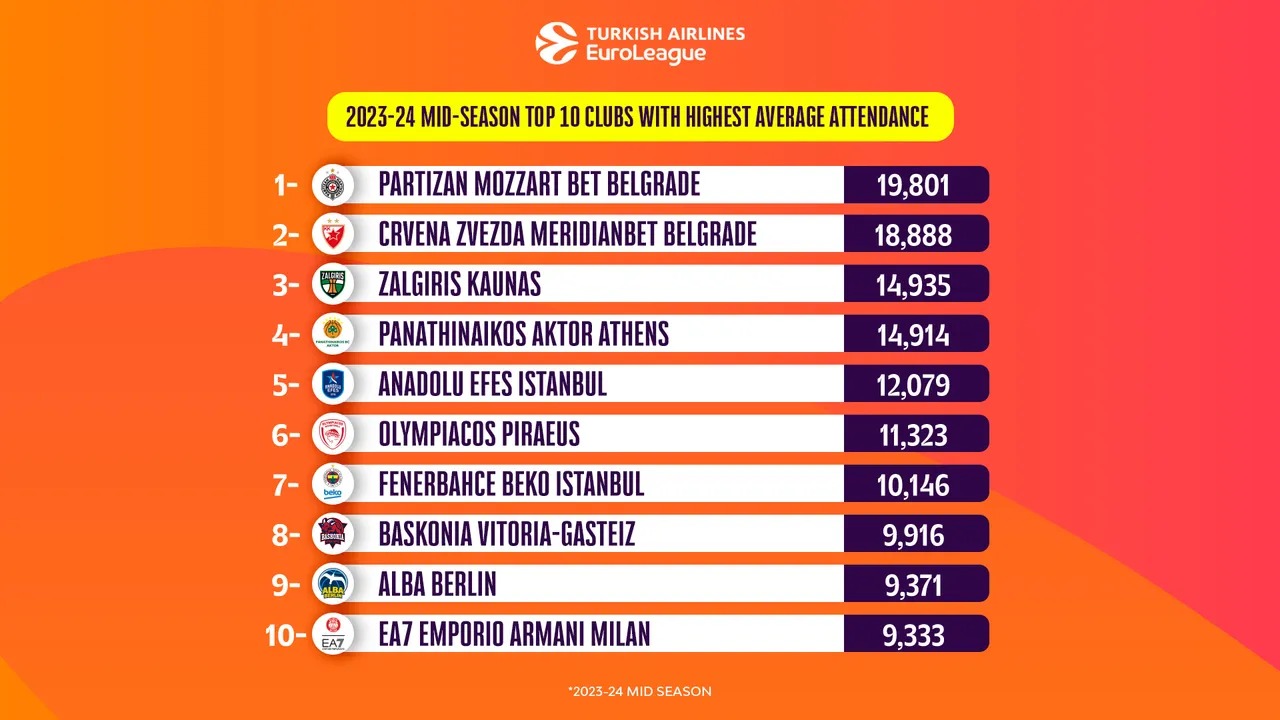 Ευρωλίγκα: Τέταρτος ο Παναθηναϊκός έκτος ο Ολυμπιακός σε εισιτήρια