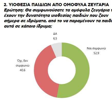54,8% ναι στον γάμο των ομόφυλων