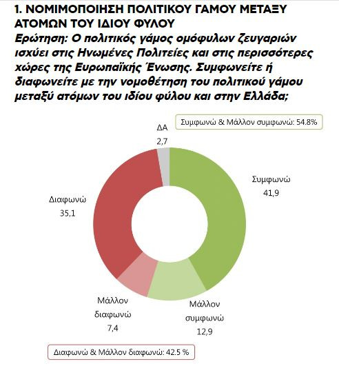 54,8% ναι στον γάμο των ομόφυλων