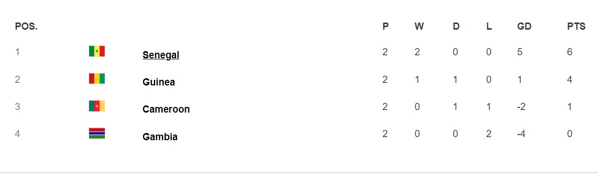 Κύπελλο Εθνών Αφρικής: Γκάμπια-Καμερούν 2-3