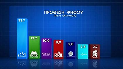 Δημοσκόπηση Marc: Προβάδισμα 21 μονάδων για τη ΝΔ στην πρόθεση ψήφου - 57,8% «ναι» στον γάμο των ομόφυλων ζευγαριών