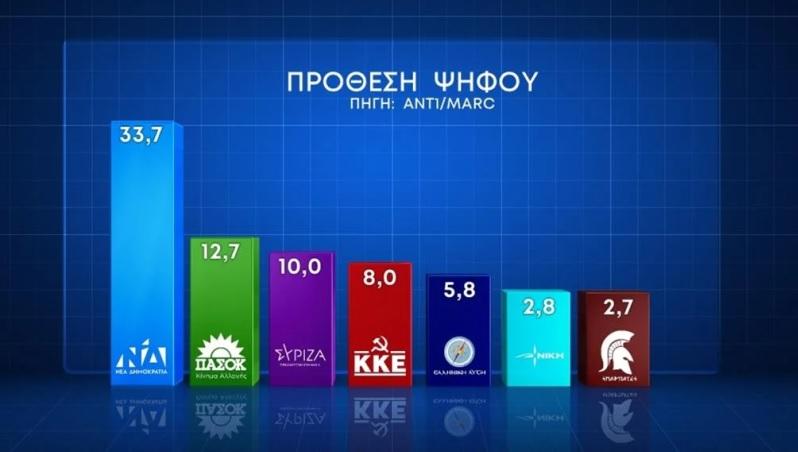 Δημοσκόπηση Marc: Προβάδισμα 21 μονάδων για τη ΝΔ στην πρόθεση ψήφου