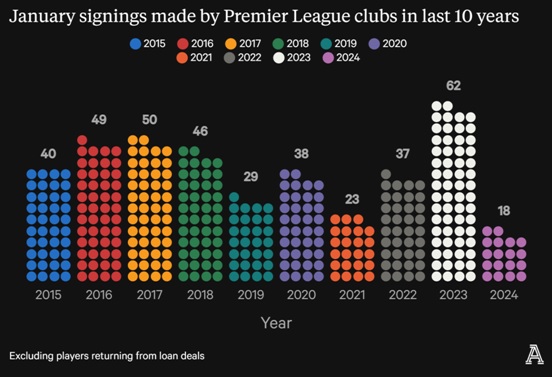 Premier League: Η πιο ήσυχη μεταγραφική περίοδος της τελευταίας δεκαετίας