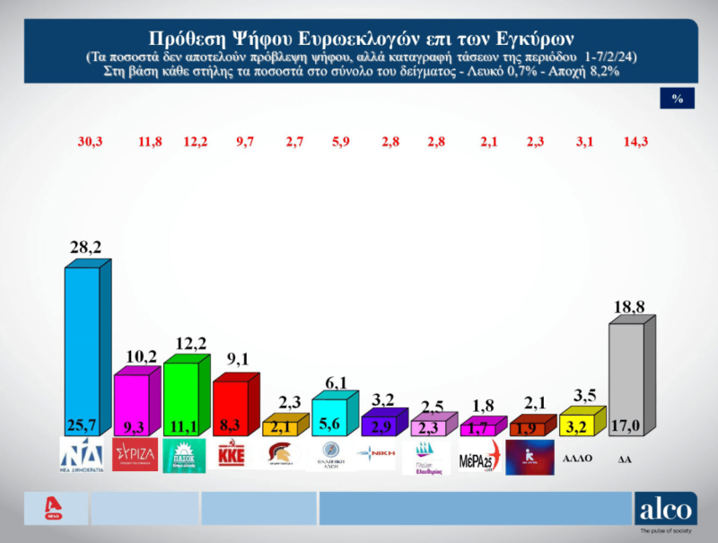 Δημοσκόπηση ALCO: Προβάδισμα ΝΔ με 16 μονάδες - Δεύτερο κόμμα το ΠΑΣΟΚ