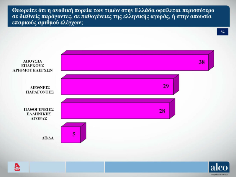 Δημοσκόπηση ALCO: Προβάδισμα ΝΔ με 16 μονάδες - Δεύτερο κόμμα το ΠΑΣΟΚ