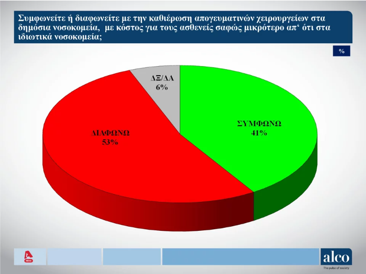 Δημοσκόπηση ALCO: Προβάδισμα ΝΔ με 16 μονάδες - Δεύτερο κόμμα το ΠΑΣΟΚ