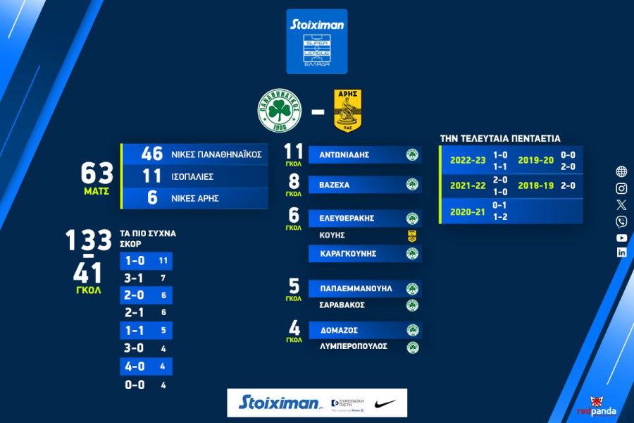 Παναθηναϊκός-Άρης: Τα στατιστικά του ντέρμπι