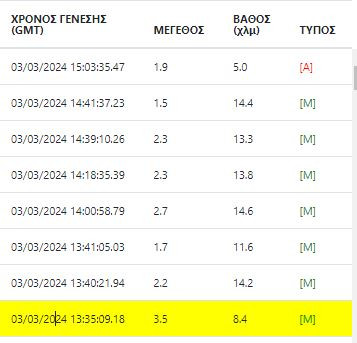 Εννέα σεισμοί σε 1,5 ώρα στην Κεφαλονιά