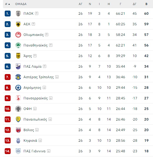 Stoiximan Super League: Κληρώνει για playoffs και playouts