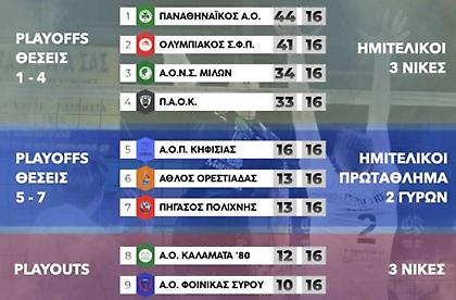 Το πρόγραμμα των θέσεων 5-7 και των πλέι άουτ της Volley League ανδρών