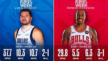 NBA: Παίκτες της εβδομάδας οι Ντόντσιτς και ΝτεΡόζαν
