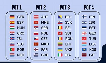 Τα γκρουπ δυναμικότητας των προκριματικών του EURO 2026 χάντμπολ ανδρών