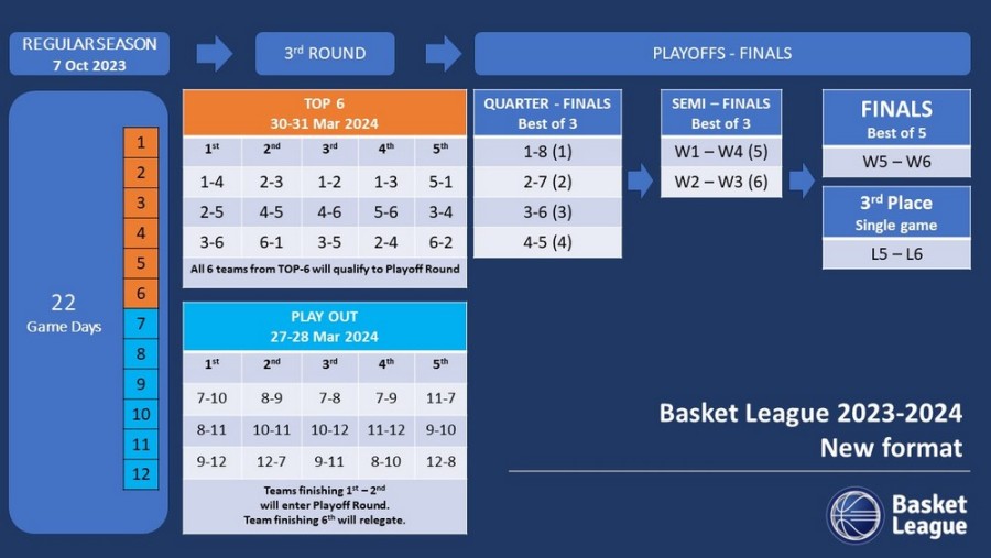 Stoiximan Basket League: Το πρόγραμμα του τρίτου γύρου για την πρώτη εξάδα
