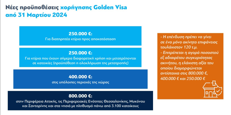 Golden Visa: Σε ποιες περιοχές αυξάνεται το όριο στις 800.000 ευρώ