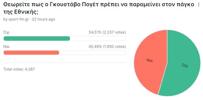Εθνική: Γιοβάνοβιτς ψήφισαν οι αναγνώστες του sport-fm.gr για τον αντικαταστάτη του Πογέτ
