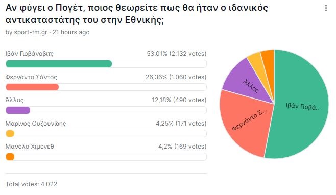 Εθνική: Γιοβάνοβιτς ψήφισαν οι αναγνώστες του sport-fm.gr για τον αντικαταστάτη του Πογέτ