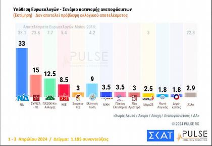 Δημοσκόπηση ΣΚΑΪ: Στις 18 μονάδες η διαφορά της ΝΔ από τον δεύτερο ΣΥΡΙΖΑ
