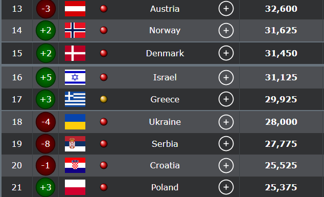 Βαθμολογία UEFA: Ψαλίδισε τη διαφορά από τη 15η θέση η Ελλάδα