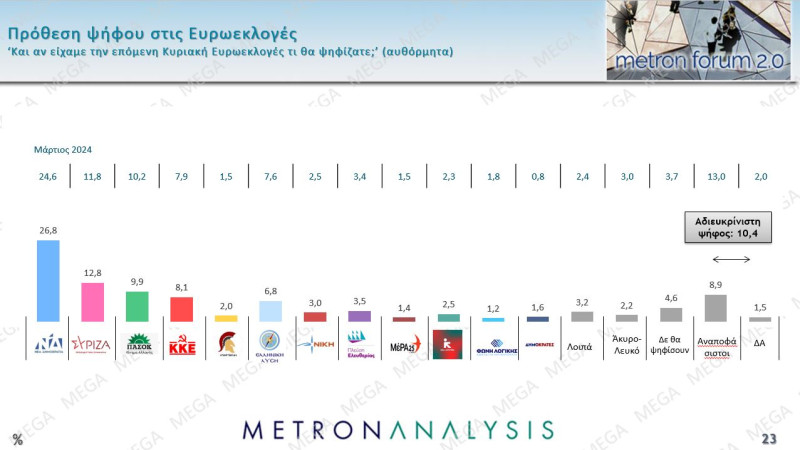 Δημοσκόπηση Metron Analysis: Διατηρεί το ευρύ προβάδισμα η ΝΔ - Δεύτερος ο ΣΥΡΙΖΑ