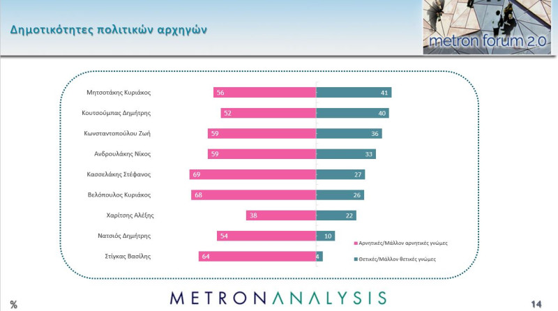 Δημοσκόπηση Metron Analysis: Διατηρεί το ευρύ προβάδισμα η ΝΔ - Δεύτερος ο ΣΥΡΙΖΑ