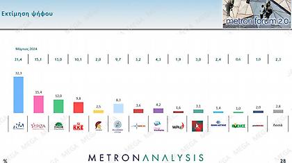 Δημοσκόπηση Metron Analysis: Διατηρεί το ευρύ προβάδισμα η ΝΔ - Δεύτερος ο ΣΥΡΙΖΑ