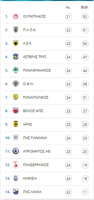 Ολυμπιακός Κ19-ΑΕΚ Κ19 3-0: Με φόρα από την κορυφή της Ευρώπης οι ερυθρόλευκοι