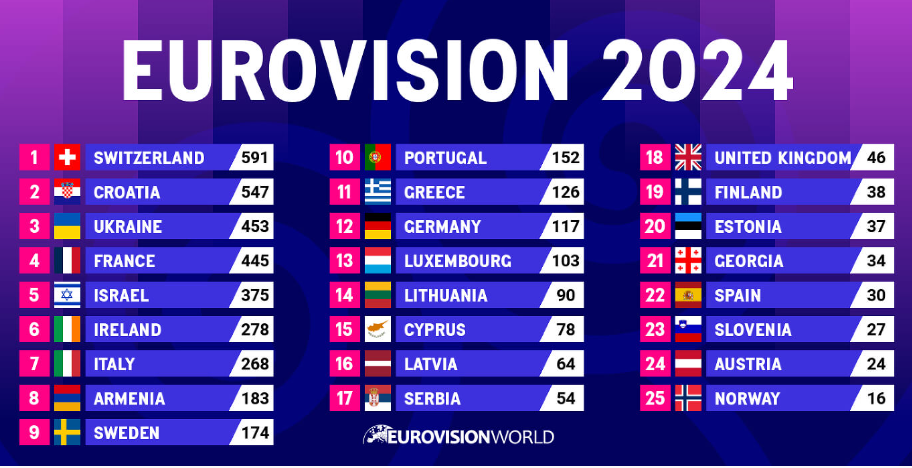 Eurovision 2024: Νικήτρια η Ελβετία, 11η η Ελλάδα