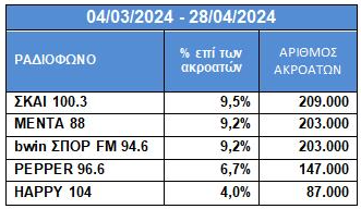 Σταθερά στην κορυφή της ακροαματικότητας o όμιλος ΣΚΑΪ