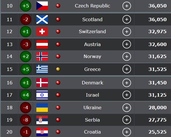 Βαθμολογία UEFA: Στην 15η θέση η Ελλάδα, 5 ομάδες στην Ευρώπη