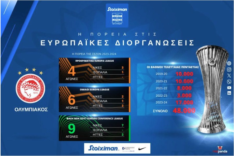 Οι ομάδες της Super League οδήγησαν την Ελλάδα στην 9η θέση της Ευρώπης