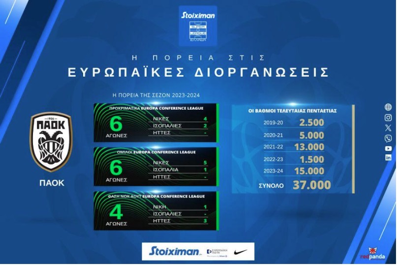 Οι ομάδες της Super League οδήγησαν την Ελλάδα στην 9η θέση της Ευρώπης