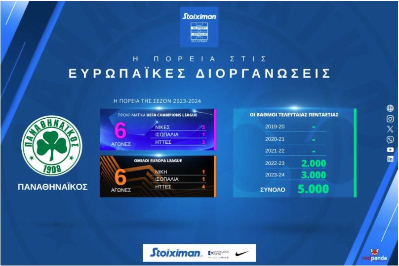 Οι ομάδες της Super League οδήγησαν την Ελλάδα στην 9η θέση της Ευρώπης