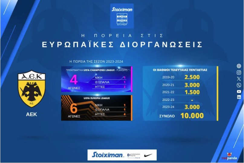 Οι ομάδες της Super League οδήγησαν την Ελλάδα στην 9η θέση της Ευρώπης