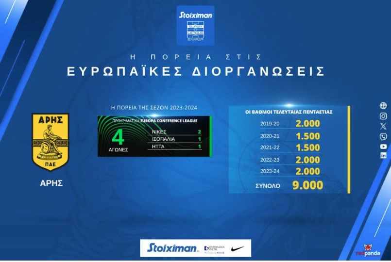 Οι ομάδες της Super League οδήγησαν την Ελλάδα στην 9η θέση της Ευρώπης