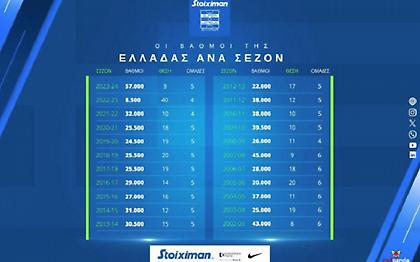 Οι ομάδες της Super League οδήγησαν την Ελλάδα στην 9η θέση της Ευρώπης: Αυτό είναι το παρελθόν, το παρόν και το μέλλον