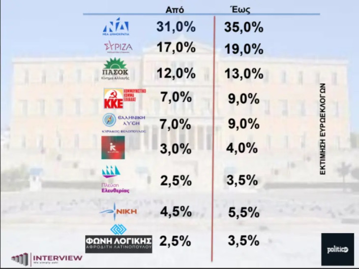 Δημοσκόπηση Interview: Έως και 35% η ΝΔ στην εκτίμηση ψήφου - Καθαρά δεύτερος ο ΣΥΡΙΖΑ