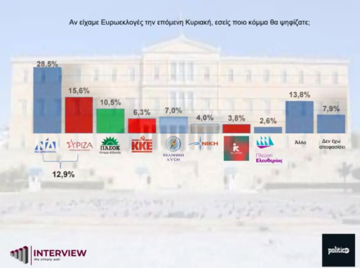 Δημοσκόπηση Interview: Έως και 35% η ΝΔ στην εκτίμηση ψήφου - Καθαρά δεύτερος ο ΣΥΡΙΖΑ