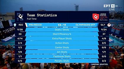 Τα highlights από την ήττα του Ολυμπιακού στα πέναλτι ενάντια στην Προ Ρέκο