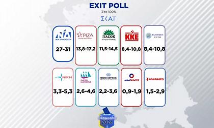 Tελικό exit poll: Πρώτη η ΝΔ με υψηλό 31% - Δεύτερος ο ΣΥΡΙΖΑ με υψηλό 17,2% - Τρίτο κόμμα το ΠΑΣΟΚ με υψηλό 14,5%