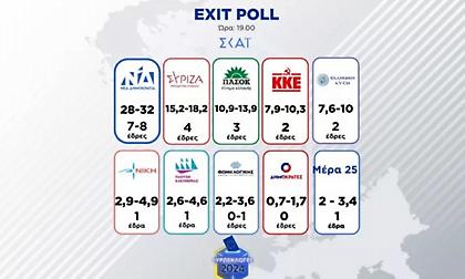 Exit poll ΣΚΑΪ: Πρώτη η ΝΔ με υψηλό 32%, δεύτερος ο ΣΥΡΙΖΑ με υψηλό 18,2%, τρίτο κόμμα το ΠΑΣΟΚ με υψηλό 13,9%