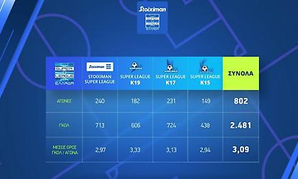 Η σεζόν της Super League σε αριθμούς: 802 αγώνες, 2.481 γκολ συνολικά, 3.09 γκολ ανά αγώνα