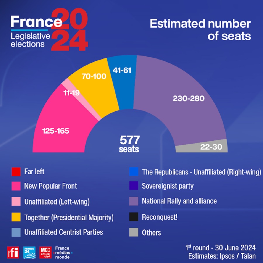 Γαλλία: Νίκη Λεπέν με 34% - Μένει εκτός ο Μακρόν