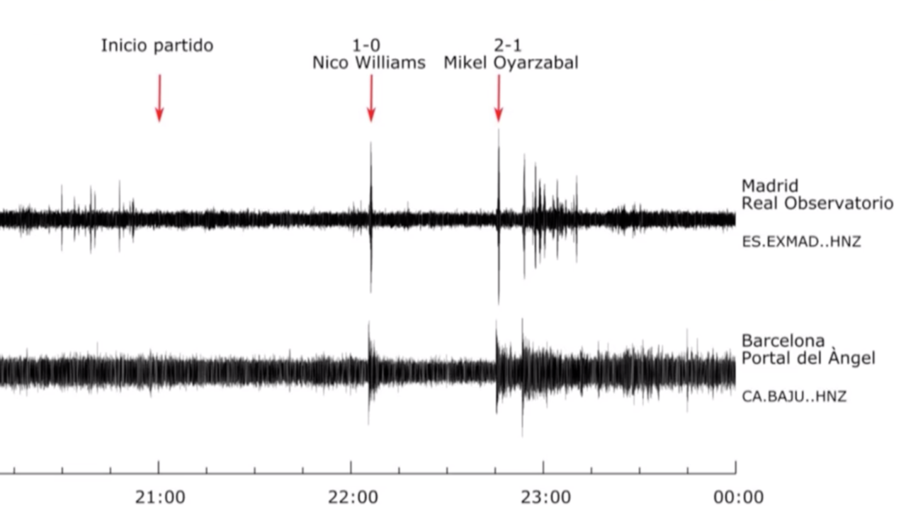 Καταγράφηκαν από σεισμογράφο οι πανηγυρισμοί στα γκολ της Ισπανίας