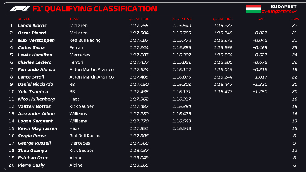 F1: Pole position στην Ουγγαρία ο Νόρις, έκαναν το 1-1 οι McLaren