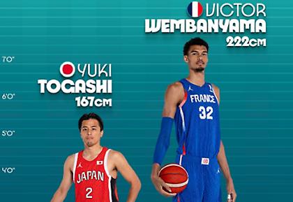 Ο πιο ψηλός και ο πιο κοντός παίκτης του Ολυμπιακού Τουρνουά μπάσκετ: Τους χωρίζουν 55 πόντοι