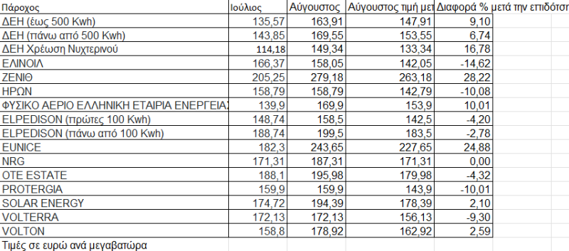 Ηλεκτρικό ρεύμα: Πώς διαμορφώνονται τα οικιακά τιμολόγια για τον Αύγουστο