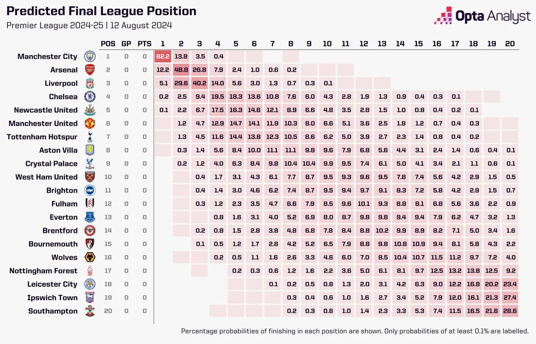 Premier League: Οι εκτιμήσεις της Opta για κάθε θέση