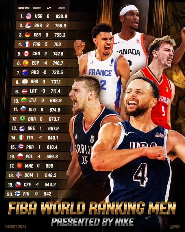 Ranking της FIBA: Άνοδος μιας θέσης για την Εθνική μας, στην κορυφή οι ΗΠΑ