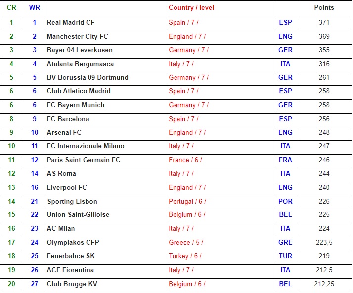 IFFHS: Ο Ολυμπιακός 17ος στην Ευρώπη και 24ος στον κόσμο