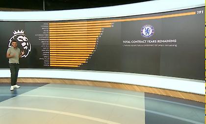 Τα συμβόλαια των παικτών της Τσέλσι έχουν συνολική διάρκεια… σχεδόν δύο αιώνων!